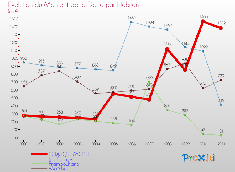 Evolution de la dette par habitant pour la commune de CHARQUEMONT et les communes proches Comparaison de la dette par habitant pour CHARQUEMONT et les communes voisines