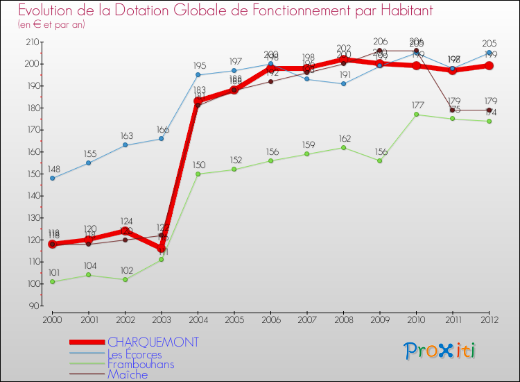 Evolution et montant de la dotation globale de fonctionnement par Habitant pour CHARQUEMONT et les communes proches Comparaison des dotations globales de fonctionnement par habitant pour CHARQUEMONT et les communes voisines