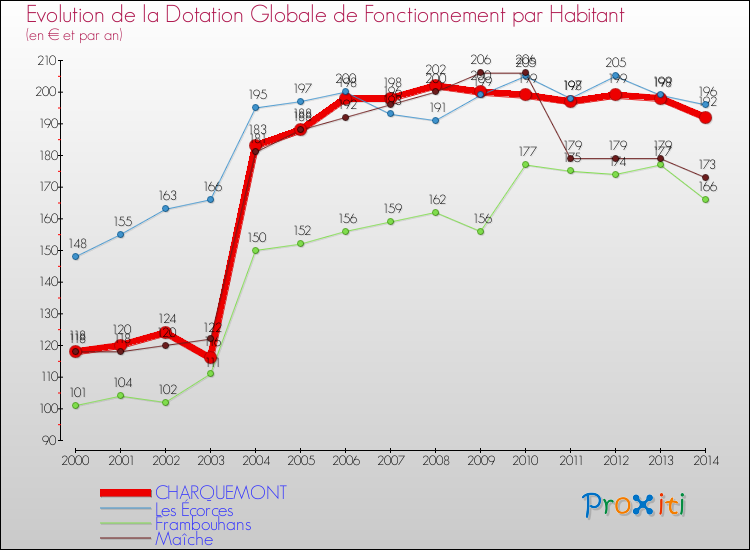 Evolution et montant de la dotation globale de fonctionnement par Habitant pour CHARQUEMONT et les communes proches de 2000 à 2014. Comparaison des dotations globales de fonctionnement par habitant pour CHARQUEMONT et les communes voisines de 2000 à 2014.