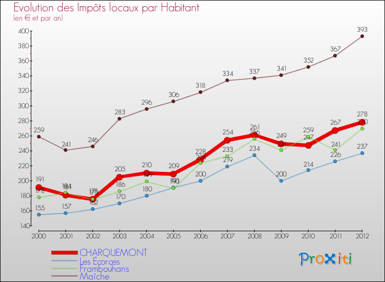 Evolution et montant des impôts locaux par Habitant pour CHARQUEMONT et les communes proches Comparaison des impôts locaux par habitant pour CHARQUEMONT et les communes voisines