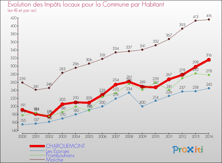 Evolution et montant des impôts locaux par Habitant pour CHARQUEMONT et les communes proches de 2000 à 2014 Comparaison des impôts locaux par habitant pour CHARQUEMONT et les communes voisines de 2000 à 2014