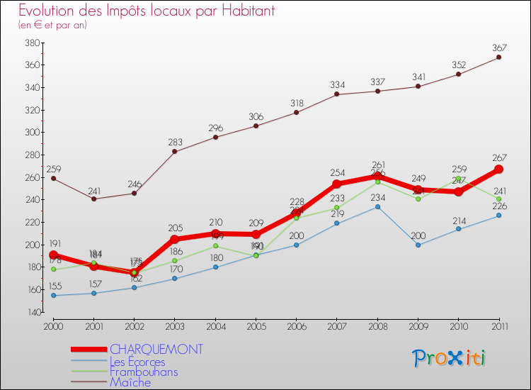 Evolution et montant des impôts locaux par Habitant pour CHARQUEMONT et les communes proches Comparaison des impôts locaux par habitant pour CHARQUEMONT et les communes voisines