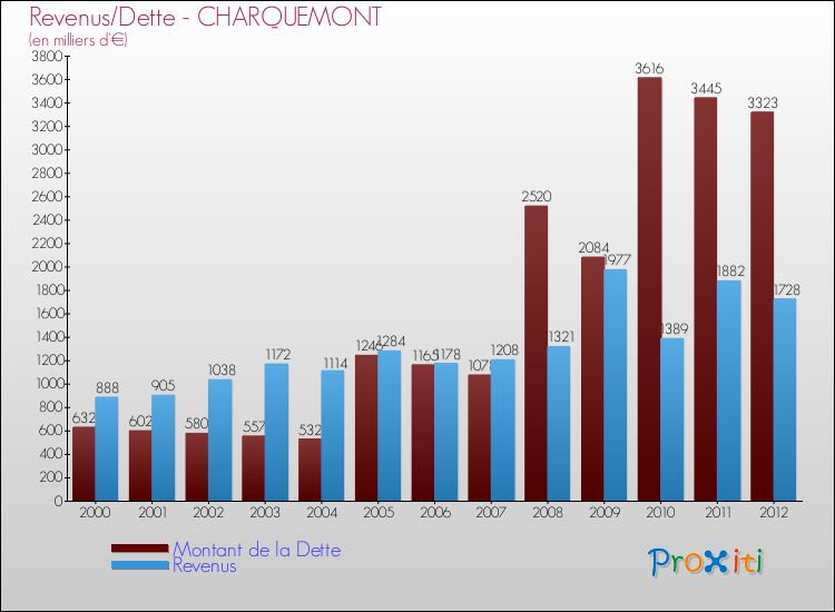 Evolution comparée de la dette et des revenus pour la commune de CHARQUEMONT de 2000 à 2012 Comparaison de la dette et des revenus pour CHARQUEMONT de 2000 à 2012