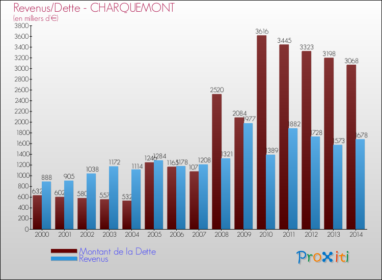 Evolution comparée de la dette et des revenus pour la commune de CHARQUEMONT de 2000 à 2014 Comparaison de la dette et des revenus pour CHARQUEMONT de 2000 à 2014