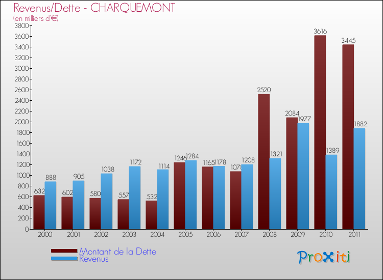 Evolution comparée de la dette et des revenus pour la commune de CHARQUEMONT de 2000 à 2011 Comparaison de la dette et des revenus pour CHARQUEMONT de 2000 à 2011