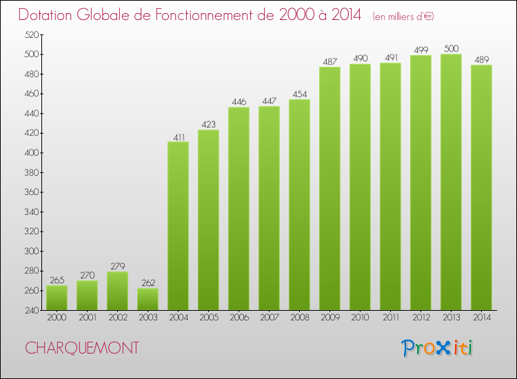 Evolution du montant de la Dotation Globale de Fonctionnement pour la commune de CHARQUEMONT de 2000 à 2014 Evolution du montant de la Dotation Globale de Fonctionnement pour CHARQUEMONT de 2000 à 2014