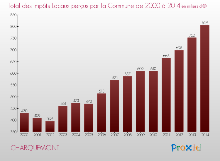Evolution des Impôts Locaux pour la commune de CHARQUEMONT de 2000 à 2014 Evolution des Impôts Locaux pour CHARQUEMONT de 2000 à 2014