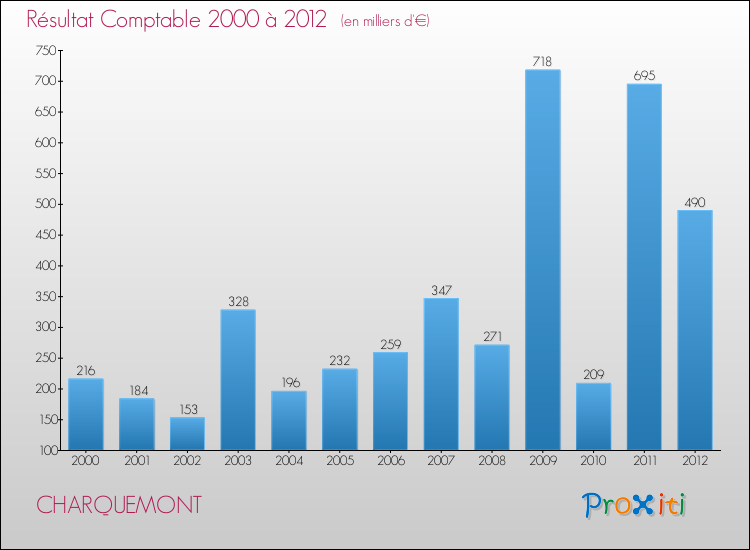 Evolution du résultat comptable pour la commune de CHARQUEMONT de 2000 à 2012 Evolution du résultat comptable pour CHARQUEMONT de 2000 à 2012