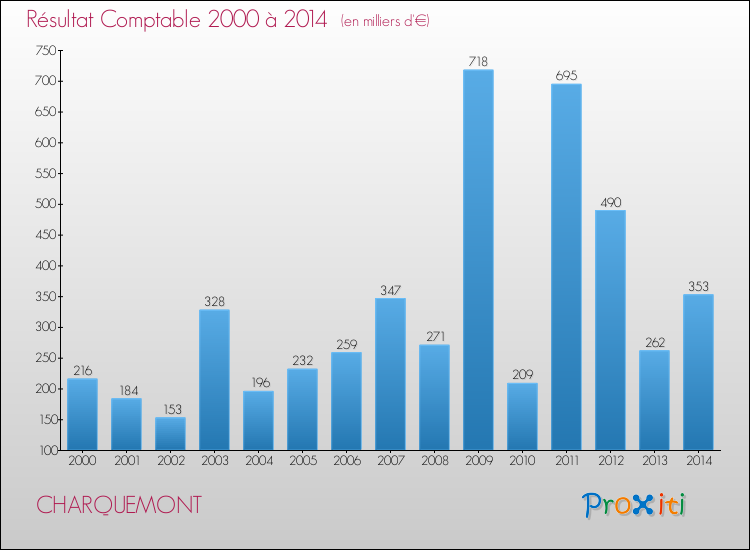 Evolution du résultat comptable pour la commune de CHARQUEMONT de 2000 à 2014 Evolution du résultat comptable pour CHARQUEMONT de 2000 à 2014