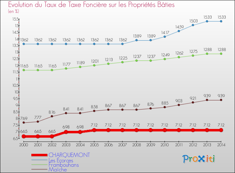 Evolution du taux de la taxe foncière sur le bati pour CHARQUEMONT et les communes proches de 2000 à 2014 Comparaison des taux de taxe foncière sur le bati pour CHARQUEMONT et les communes voisines de 2000 à 2014