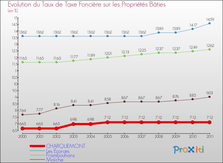 Evolution du taux de la taxe foncière sur le bati pour CHARQUEMONT et les communes proches Comparaison des taux de taxe foncière sur le bati pour CHARQUEMONT et les communes voisines