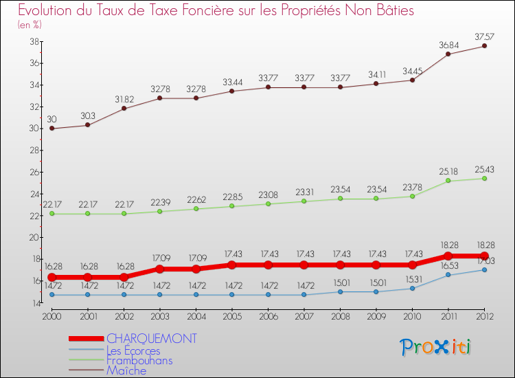 Evolution du taux de la taxe foncière sur les immeubles et terrains non batis pour CHARQUEMONT et les communes proches de 2000 à 2012 Comparaison des taux de la taxe foncière sur les immeubles et terrains non batis pour CHARQUEMONT et les communes voisines de 2000 à 2012