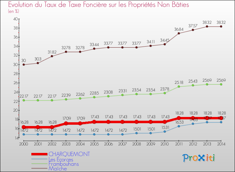 Evolution du taux de la taxe foncière sur les immeubles et terrains non batis pour CHARQUEMONT et les communes proches de 2000 à 2014 Comparaison des taux de la taxe foncière sur les immeubles et terrains non batis pour CHARQUEMONT et les communes voisines de 2000 à 2014
