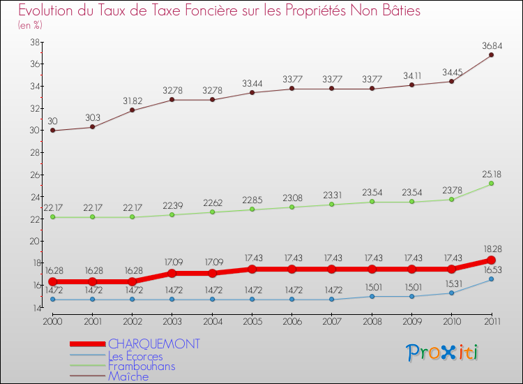 Evolution du taux de la taxe foncière sur les immeubles et terrains non batis pour CHARQUEMONT et les communes proches Comparaison des taux de la taxe foncière sur les immeubles et terrains non batis pour CHARQUEMONT et les communes voisines