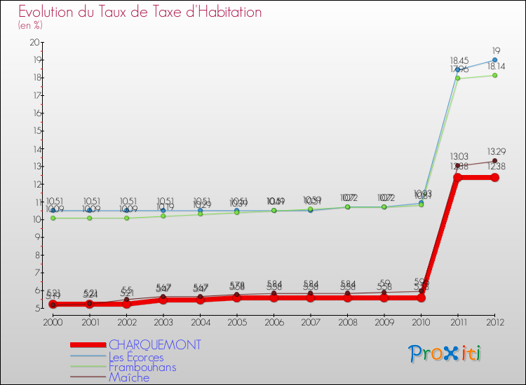 Evolution du taux de la taxe d'habitation pour CHARQUEMONT et les communes proches Comparaison des taux de la taxe d'habitation pour CHARQUEMONT et les communes voisines