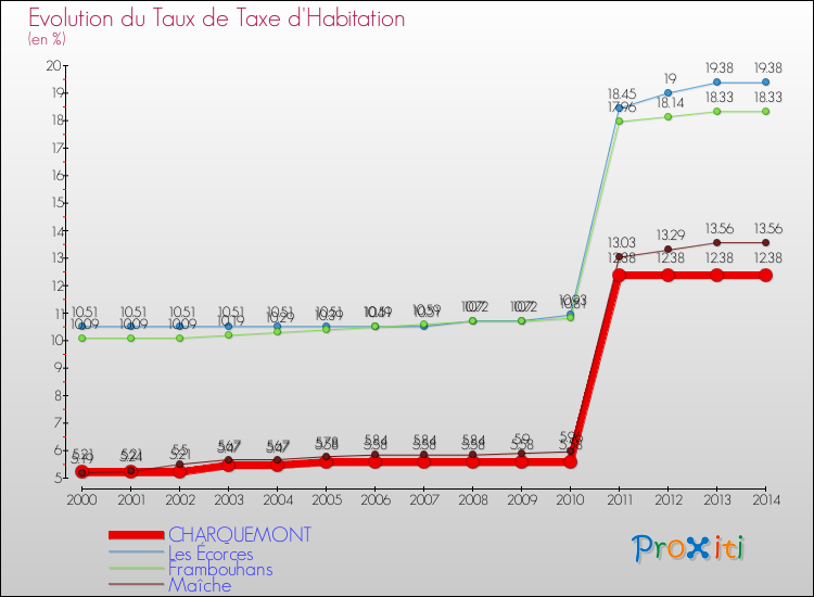 Evolution du taux de la taxe d'habitation pour CHARQUEMONT et les communes proches de 2000 à 2014 Comparaison des taux de la taxe d'habitation pour CHARQUEMONT et les communes voisines de 2000 à 2014