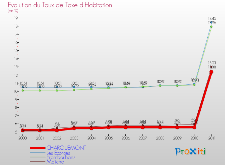 Evolution du taux de la taxe d'habitation pour CHARQUEMONT et les communes proches Comparaison des taux de la taxe d'habitation pour CHARQUEMONT et les communes voisines