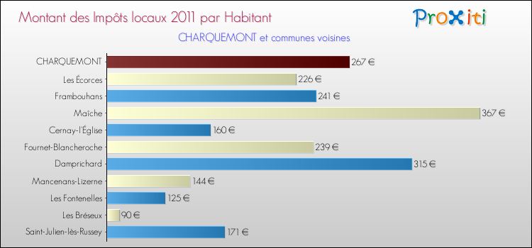 Montant des impôts locaux par Habitant pour CHARQUEMONT et les communes proches Comparaison des impôts locaux par habitant pour CHARQUEMONT et les communes voisines