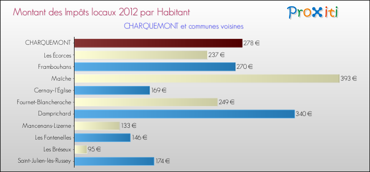 Montant des impôts locaux par Habitant pour CHARQUEMONT et les communes proches Comparaison des impôts locaux par habitant pour CHARQUEMONT et les communes voisines