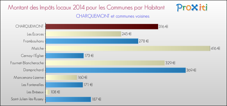 Montant des impôts locaux par Habitant pour CHARQUEMONT et les communes proches en 2014 Comparaison des impôts locaux par habitant pour CHARQUEMONT et les communes voisines en 2014