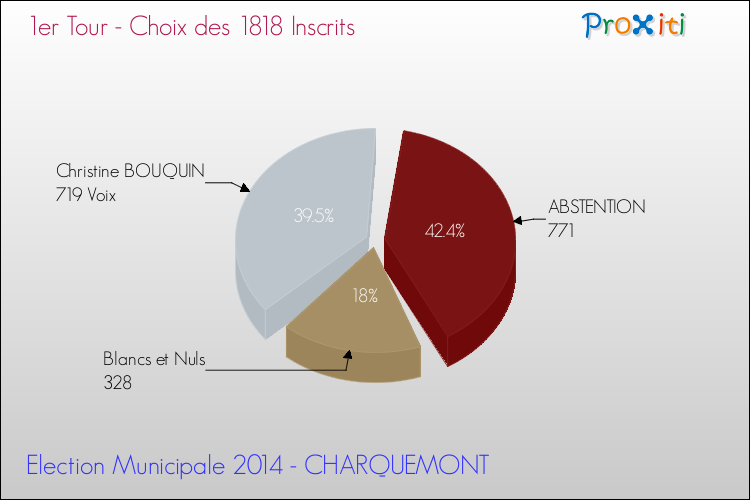 Résultats par rapport aux inscrits au 1er Tour des Elections Municipales 2014 de la commune de CHARQUEMONT Elections Municipales 2014 - Résultats par rapport aux inscrits au 1er Tour pour la commune de CHARQUEMONT