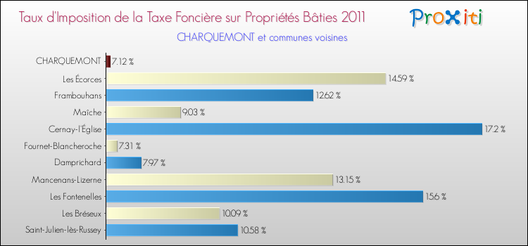 Taux d'imposition de la taxe foncière sur le bati 2011 pour CHARQUEMONT et les communes proches Comparaison des taux d'imposition de la taxe foncière sur le bati 2011 pour CHARQUEMONT et les communes voisines