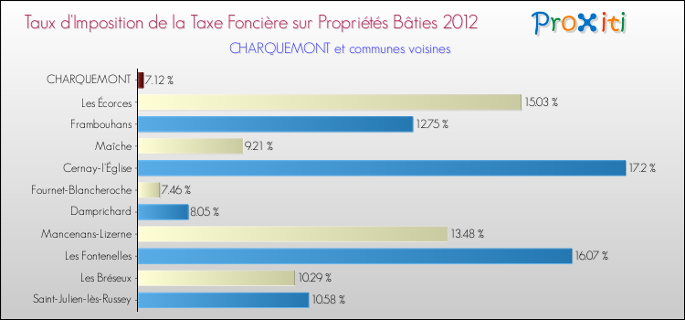 Taux d'imposition de la taxe foncière sur le bati 2012 pour CHARQUEMONT et les communes proches Comparaison des taux d'imposition de la taxe foncière sur le bati 2012 pour CHARQUEMONT et les communes voisines
