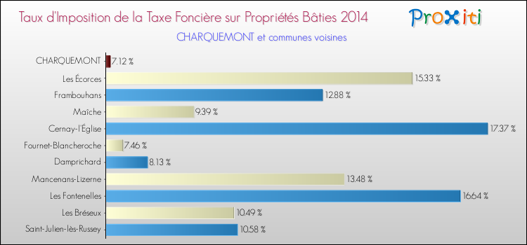 Taux d'imposition de la taxe foncière sur le bati 2014 pour CHARQUEMONT et les communes proches Comparaison des taux d'imposition de la taxe foncière sur le bati 2014 pour CHARQUEMONT et les communes voisines