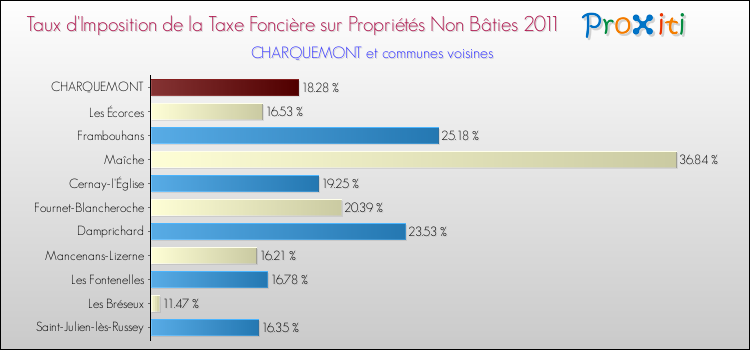 Taux d'imposition de la taxe foncière sur les immeubles et terrains non batis 2011 pour CHARQUEMONT et les communes proches Comparaison des taux d'imposition de la taxe foncière sur les immeubles et terrains non batis 2011 pour CHARQUEMONT et les communes voisines