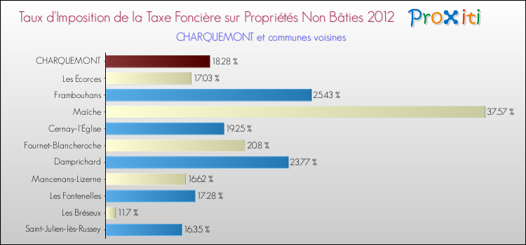 Taux d'imposition de la taxe foncière sur les immeubles et terrains non batis 2012 pour CHARQUEMONT et les communes proches Comparaison des taux d'imposition de la taxe foncière sur les immeubles et terrains non batis 2012 pour CHARQUEMONT et les communes voisines