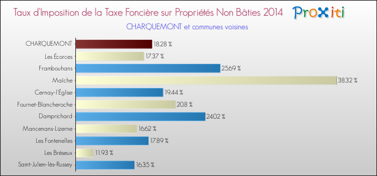 Taux d'imposition de la taxe foncière sur les immeubles et terrains non batis 2014 pour CHARQUEMONT et les communes proches Comparaison des taux d'imposition de la taxe foncière sur les immeubles et terrains non batis 2014 pour CHARQUEMONT et les communes voisines