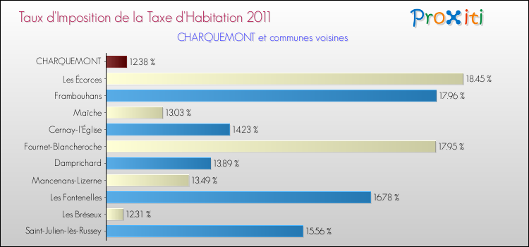 Taux d'imposition de la taxe d'habitation 2011 pour CHARQUEMONT et les communes proches Comparaison des taux d'imposition de la taxe d'habitation 2011 pour CHARQUEMONT et les communes voisines