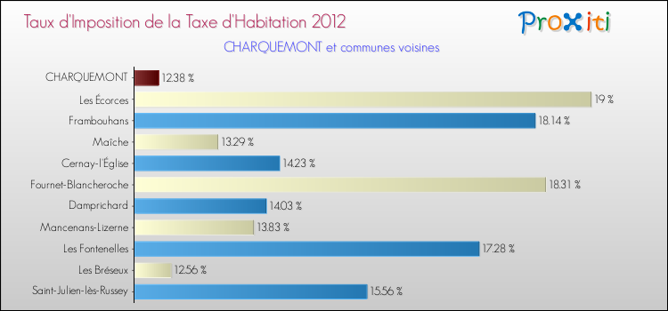 Taux d'imposition de la taxe d'habitation 2012 pour CHARQUEMONT et les communes proches Comparaison des taux d'imposition de la taxe d'habitation 2012 pour CHARQUEMONT et les communes voisines