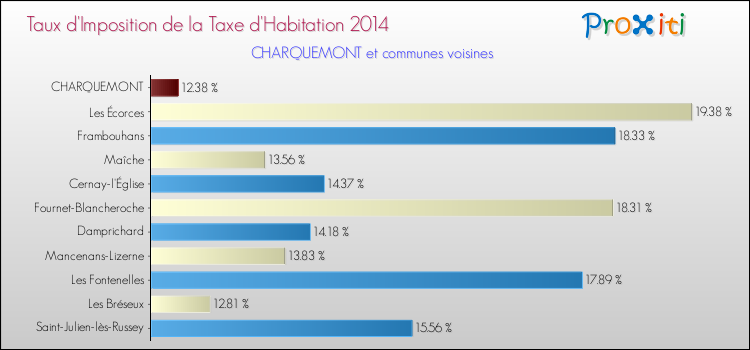 Taux d'imposition de la taxe d'habitation 2014 pour CHARQUEMONT et les communes proches Comparaison des taux d'imposition de la taxe d'habitation 2014 pour CHARQUEMONT et les communes voisines