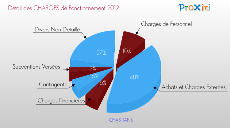 Décomposition des Charges de Fonctionnement 2012 de la commune de CHASNANS Charges de Fonctionnement 2012 pour la commune de CHASNANS