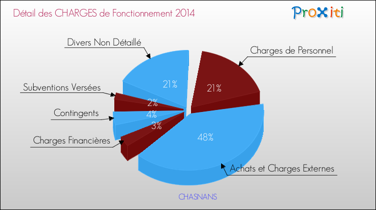 Décomposition des Charges de Fonctionnement 2014 de la commune de CHASNANS Charges de Fonctionnement 2014 pour la commune de CHASNANS