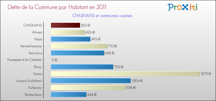 Dette par habitant de la commune en 2011 pour CHASNANS et les communes proches Comparaison de la dette par habitant de la commune en 2011 pour CHASNANS et les communes voisines