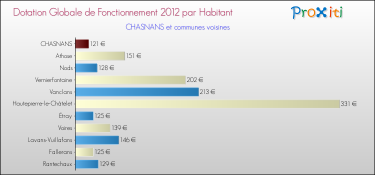 Montant des dotations globales de fonctionnement DGF par Habitant pour CHASNANS et les communes proches Comparaison des des dotations globales de fonctionnement DGF par habitant pour CHASNANS et les communes voisines