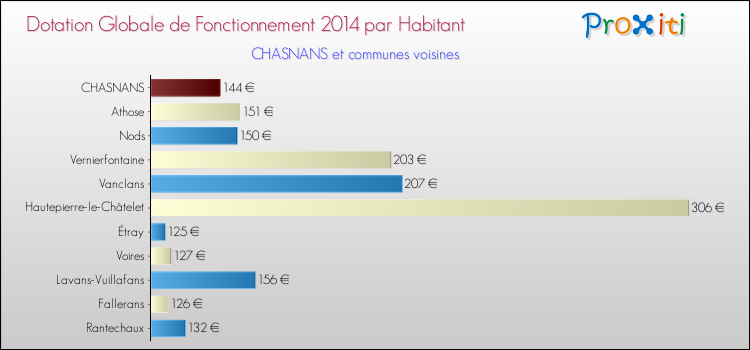 Montant des dotations globales de fonctionnement DGF par Habitant pour CHASNANS et les communes proches en 2014. Comparaison des des dotations globales de fonctionnement DGF par habitant pour CHASNANS et les communes voisines en 2014.