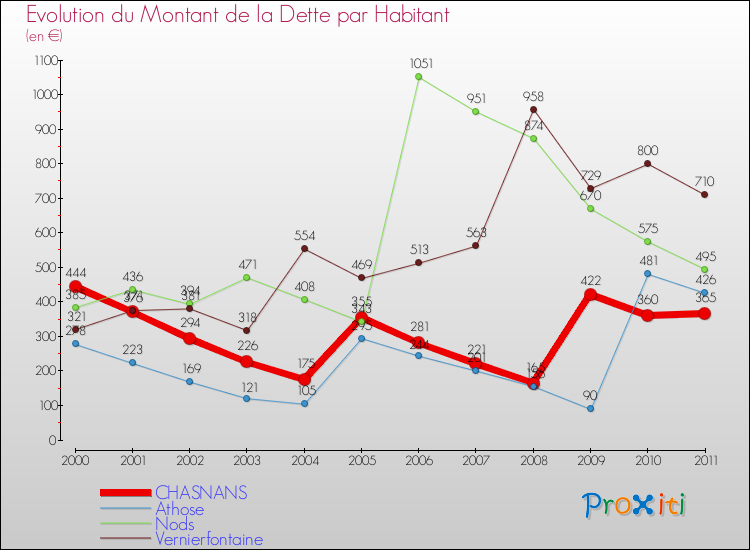 Evolution de la dette par habitant pour la commune de CHASNANS et les communes proches Comparaison de la dette par habitant pour CHASNANS et les communes voisines