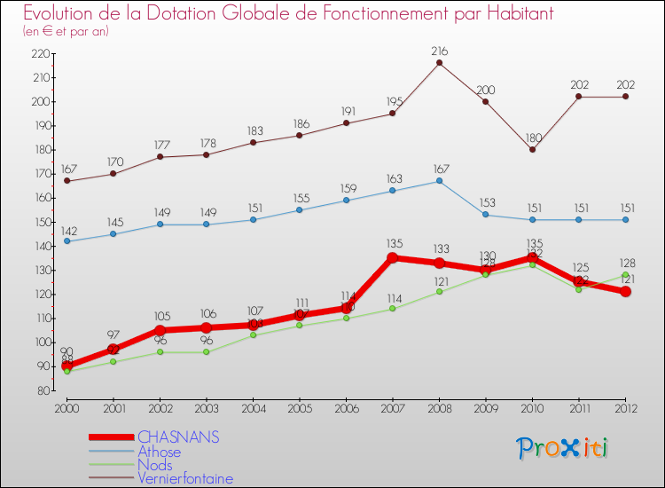 Evolution et montant de la dotation globale de fonctionnement par Habitant pour CHASNANS et les communes proches Comparaison des dotations globales de fonctionnement par habitant pour CHASNANS et les communes voisines