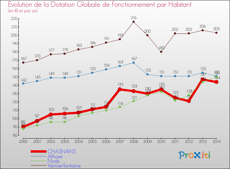Evolution et montant de la dotation globale de fonctionnement par Habitant pour CHASNANS et les communes proches de 2000 à 2014. Comparaison des dotations globales de fonctionnement par habitant pour CHASNANS et les communes voisines de 2000 à 2014.