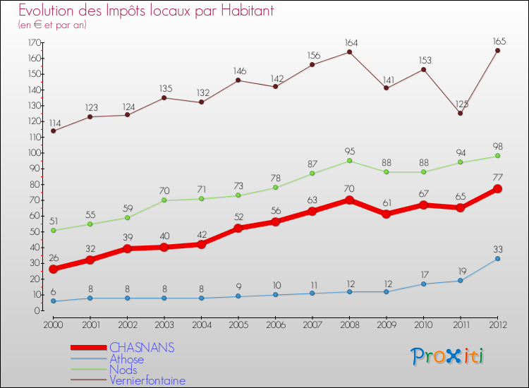 Evolution et montant des impôts locaux par Habitant pour CHASNANS et les communes proches Comparaison des impôts locaux par habitant pour CHASNANS et les communes voisines