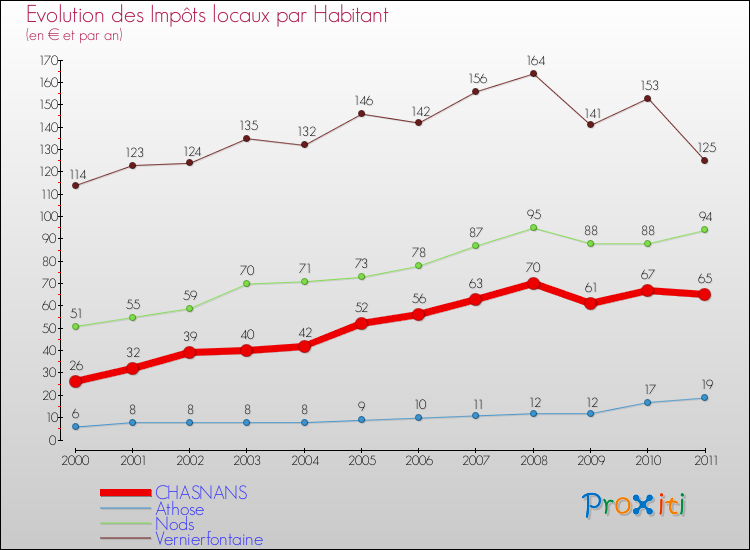 Evolution et montant des impôts locaux par Habitant pour CHASNANS et les communes proches Comparaison des impôts locaux par habitant pour CHASNANS et les communes voisines