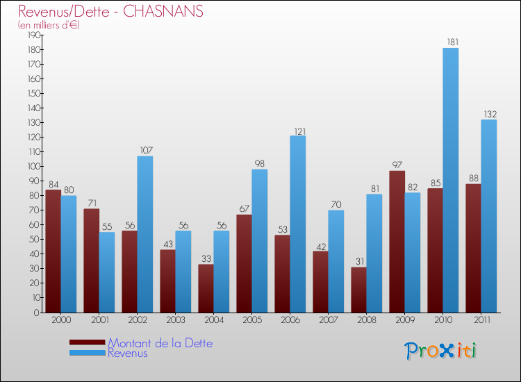 Evolution comparée de la dette et des revenus pour la commune de CHASNANS de 2000 à 2011 Comparaison de la dette et des revenus pour CHASNANS de 2000 à 2011