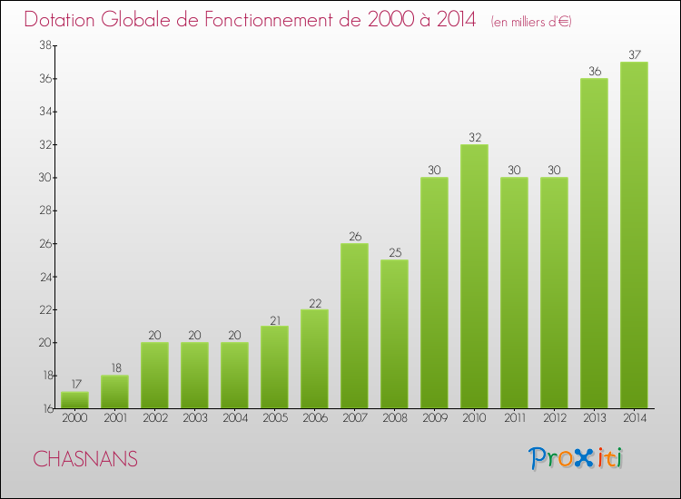 Evolution du montant de la Dotation Globale de Fonctionnement pour la commune de CHASNANS de 2000 à 2014 Evolution du montant de la Dotation Globale de Fonctionnement pour CHASNANS de 2000 à 2014