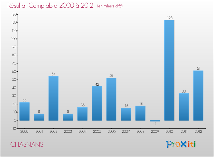 Evolution du résultat comptable pour la commune de CHASNANS de 2000 à 2012 Evolution du résultat comptable pour CHASNANS de 2000 à 2012
