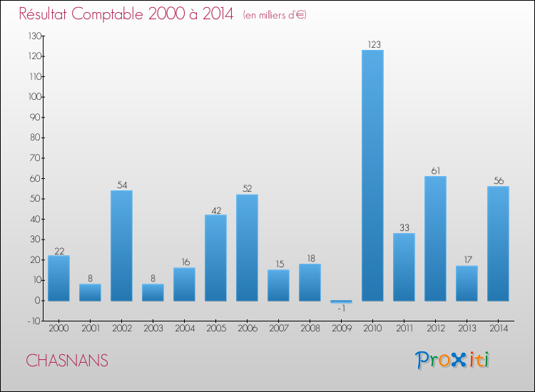 Evolution du résultat comptable pour la commune de CHASNANS de 2000 à 2014 Evolution du résultat comptable pour CHASNANS de 2000 à 2014