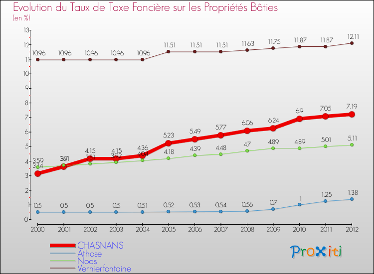 Evolution du taux de la taxe foncière sur le bati pour CHASNANS et les communes proches de 2000 à 2012 Comparaison des taux de taxe foncière sur le bati pour CHASNANS et les communes voisines de 2000 à 2012