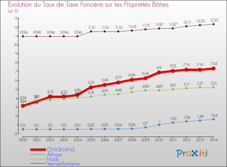 Evolution du taux de la taxe foncière sur le bati pour CHASNANS et les communes proches de 2000 à 2014 Comparaison des taux de taxe foncière sur le bati pour CHASNANS et les communes voisines de 2000 à 2014